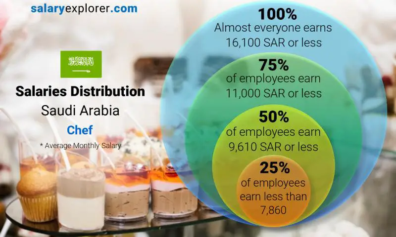 Median and salary distribution Saudi Arabia Chef monthly