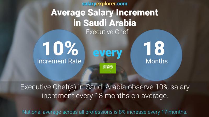 Annual Salary Increment Rate Saudi Arabia Executive Chef