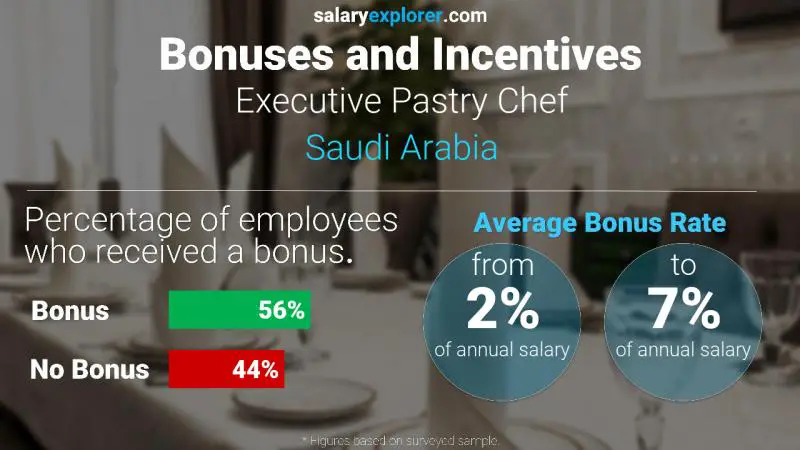 Annual Salary Bonus Rate Saudi Arabia Executive Pastry Chef