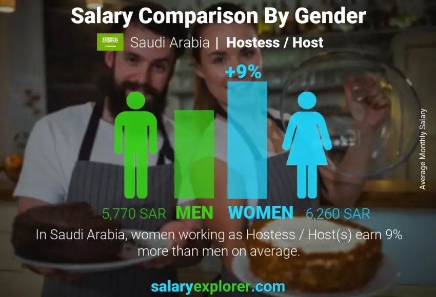 Salary comparison by gender Saudi Arabia Hostess / Host monthly