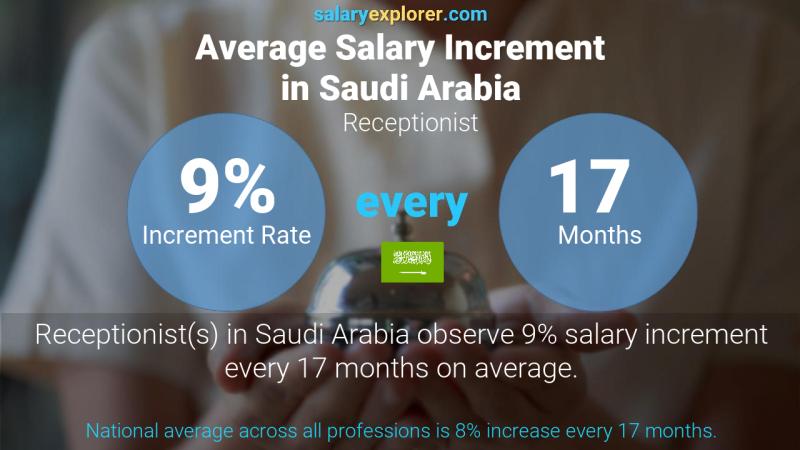 Annual Salary Increment Rate Saudi Arabia Receptionist