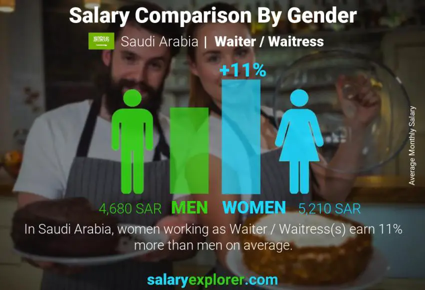 Salary comparison by gender Saudi Arabia Waiter / Waitress monthly