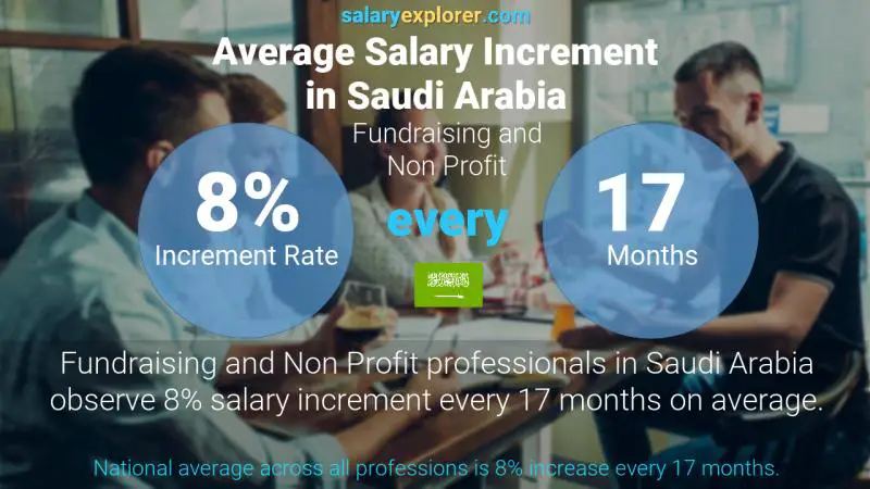 Annual Salary Increment Rate Saudi Arabia Fundraising and Non Profit