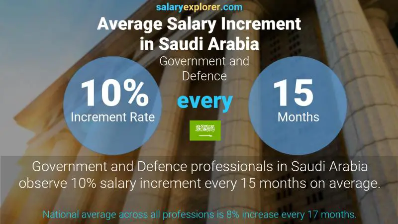 Annual Salary Increment Rate Saudi Arabia Government and Defence