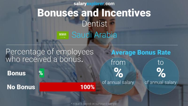 Annual Salary Bonus Rate Saudi Arabia Dentist