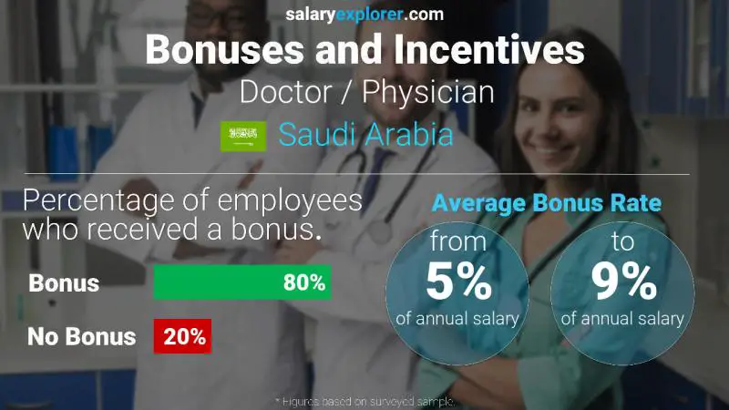 Annual Salary Bonus Rate Saudi Arabia Doctor / Physician