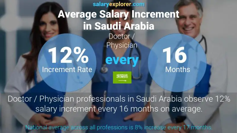 Annual Salary Increment Rate Saudi Arabia Doctor / Physician