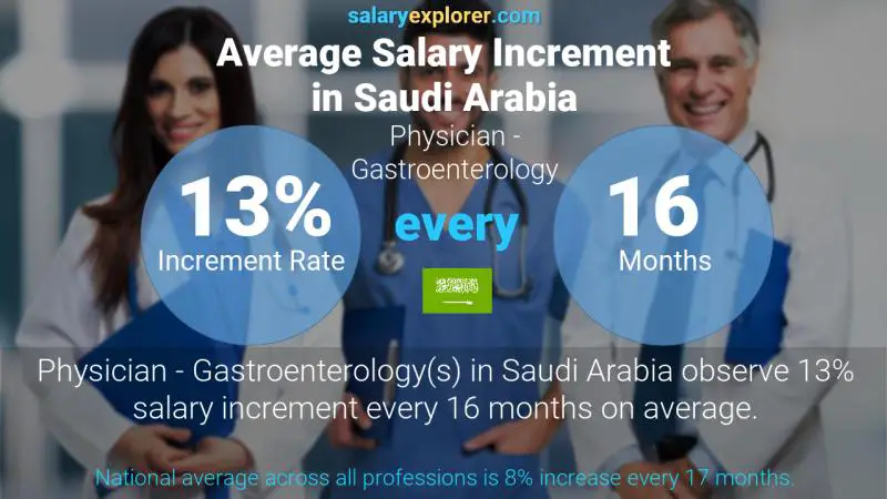 Annual Salary Increment Rate Saudi Arabia Physician - Gastroenterology