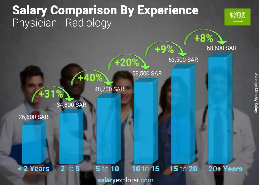 Salary comparison by years of experience monthly Saudi Arabia Physician - Radiology