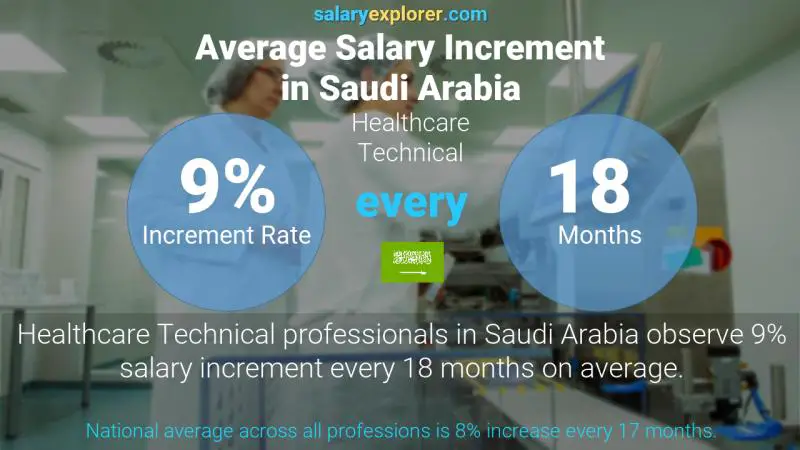 Annual Salary Increment Rate Saudi Arabia Healthcare Technical