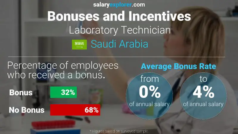 Annual Salary Bonus Rate Saudi Arabia Laboratory Technician