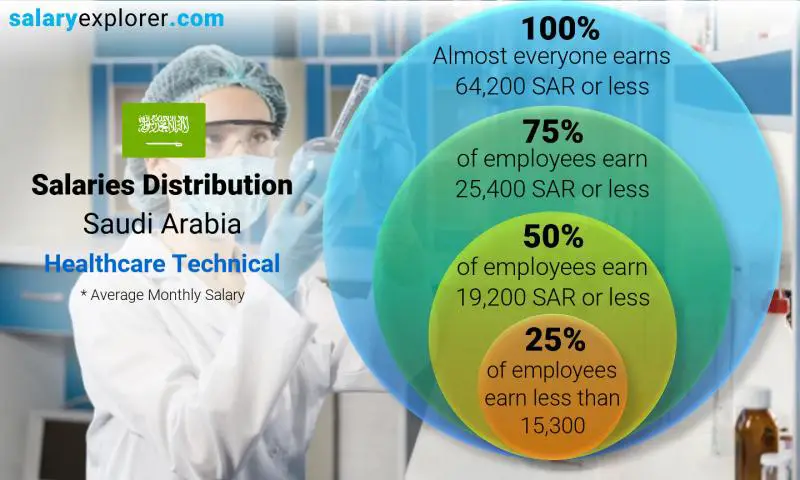 Median and salary distribution Saudi Arabia Healthcare Technical monthly