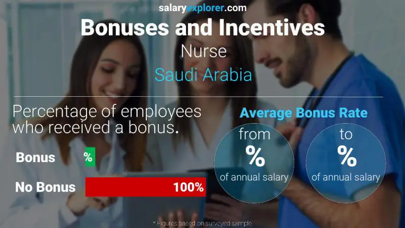 Annual Salary Bonus Rate Saudi Arabia Nurse