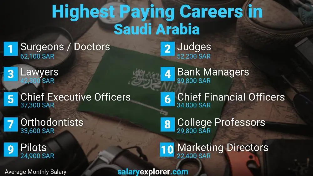 Highest Paying Jobs Saudi Arabia