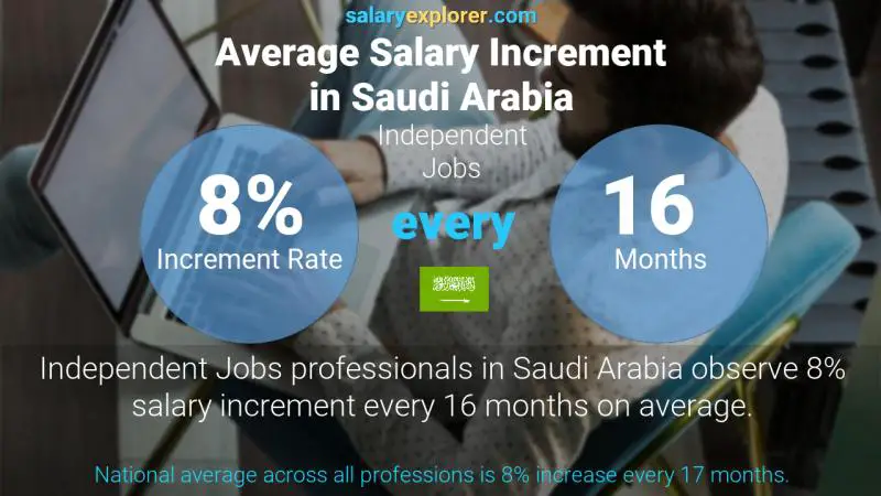Annual Salary Increment Rate Saudi Arabia Independent Jobs