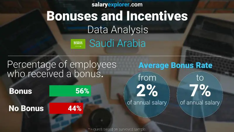 Annual Salary Bonus Rate Saudi Arabia Data Analysis