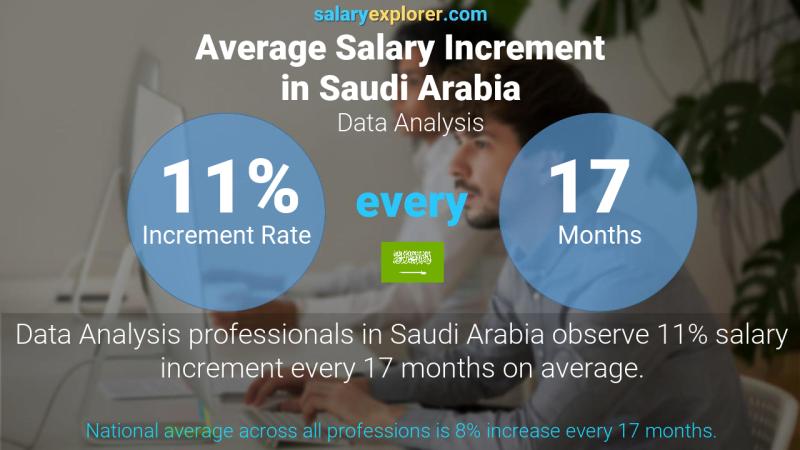 Annual Salary Increment Rate Saudi Arabia Data Analysis