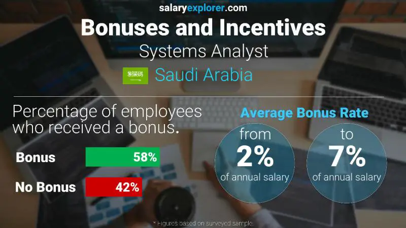 Annual Salary Bonus Rate Saudi Arabia Systems Analyst