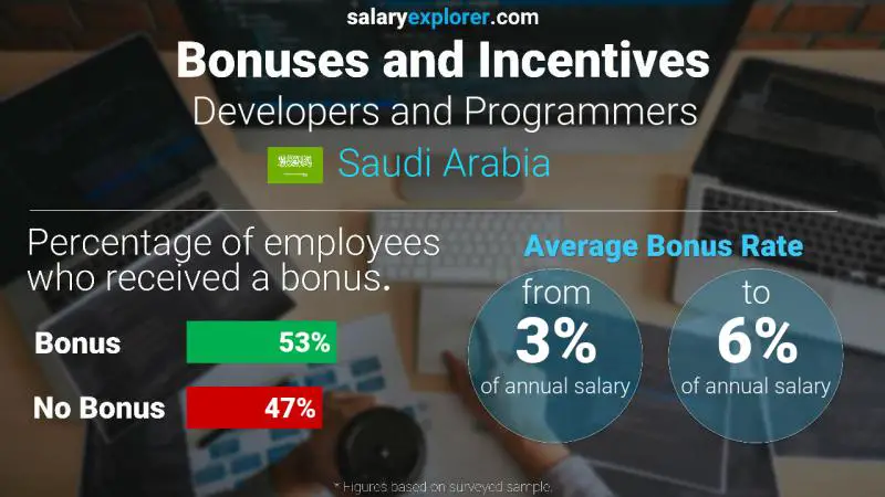 Annual Salary Bonus Rate Saudi Arabia Developers and Programmers