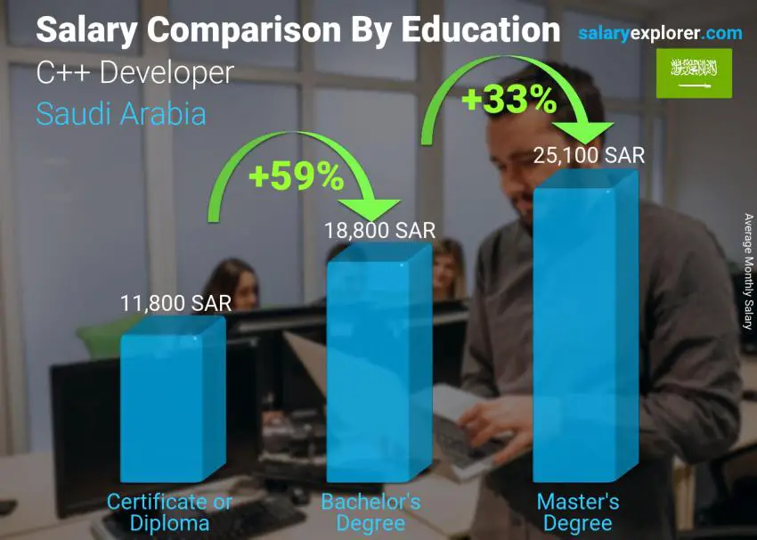 Salary comparison by education level monthly Saudi Arabia C++ Developer