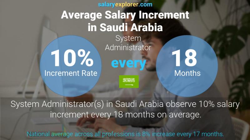 Annual Salary Increment Rate Saudi Arabia System Administrator