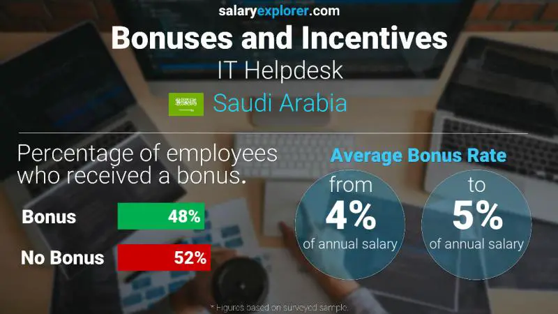 Annual Salary Bonus Rate Saudi Arabia IT Helpdesk