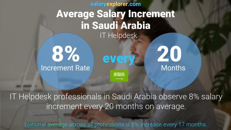Annual Salary Increment Rate Saudi Arabia IT Helpdesk