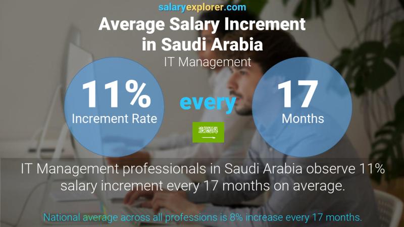 Annual Salary Increment Rate Saudi Arabia IT Management