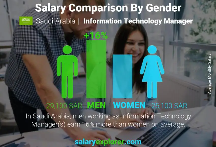 Salary comparison by gender Saudi Arabia Information Technology Manager monthly