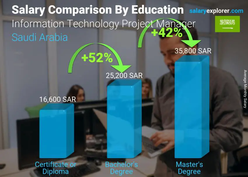 Salary comparison by education level monthly Saudi Arabia Information Technology Project Manager