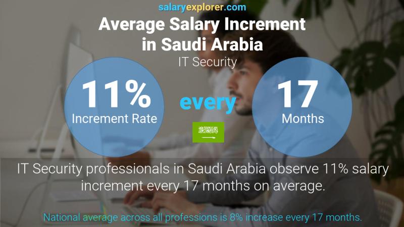 Annual Salary Increment Rate Saudi Arabia IT Security