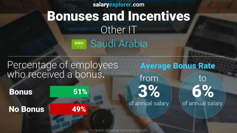 Annual Salary Bonus Rate Saudi Arabia Other IT