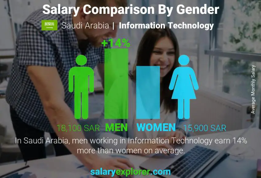 Salary comparison by gender Saudi Arabia Information Technology monthly
