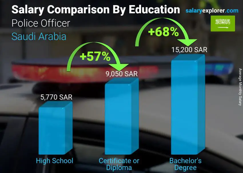 Salary comparison by education level monthly Saudi Arabia Police Officer