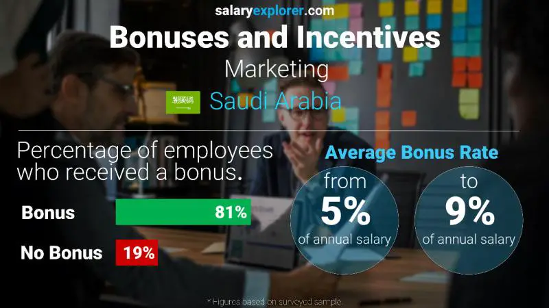 Annual Salary Bonus Rate Saudi Arabia Marketing
