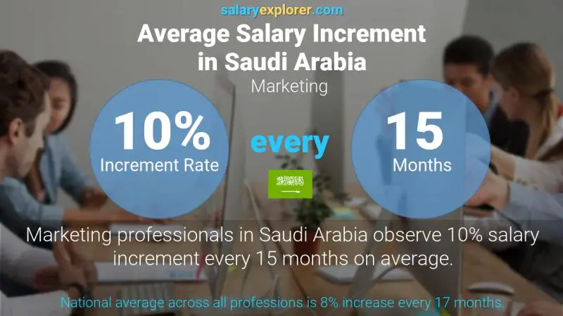 Annual Salary Increment Rate Saudi Arabia Marketing