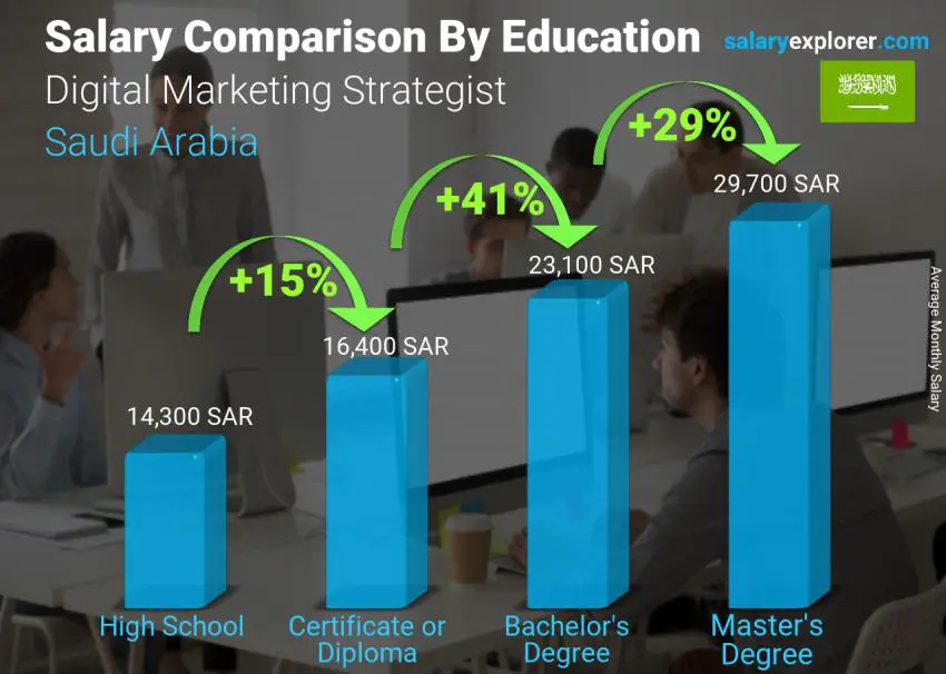 digital-marketing-strategist-average-salary-in-saudi-arabia-2023-the