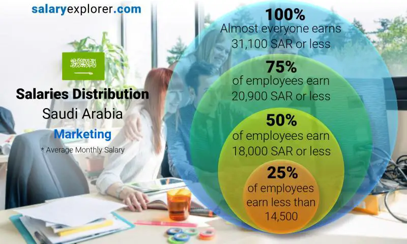 Median and salary distribution Saudi Arabia Marketing monthly