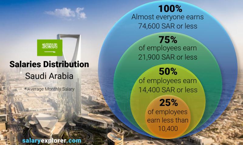 Median and salary distribution Saudi Arabia monthly