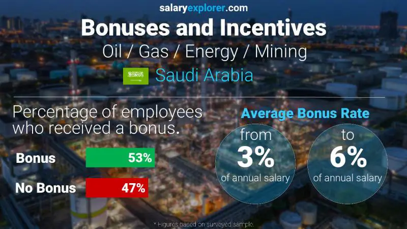 Annual Salary Bonus Rate Saudi Arabia Oil / Gas / Energy / Mining