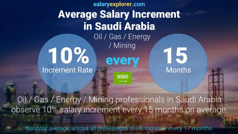 Annual Salary Increment Rate Saudi Arabia Oil / Gas / Energy / Mining