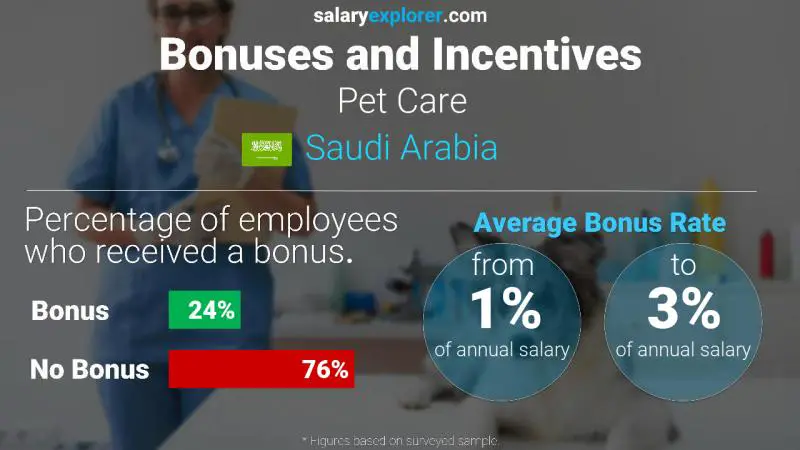 Annual Salary Bonus Rate Saudi Arabia Pet Care