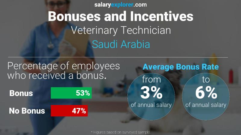 Annual Salary Bonus Rate Saudi Arabia Veterinary Technician