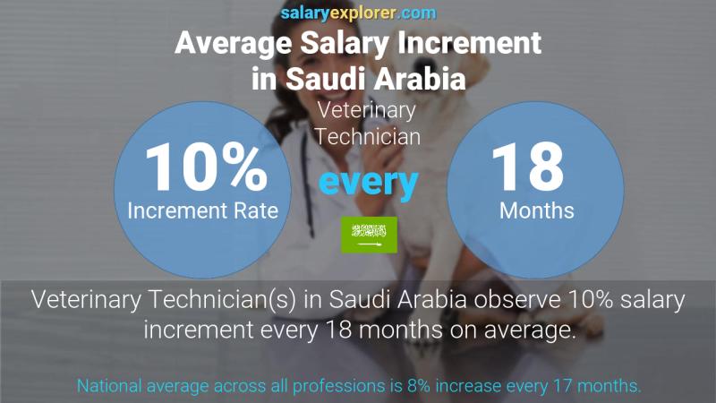 Annual Salary Increment Rate Saudi Arabia Veterinary Technician