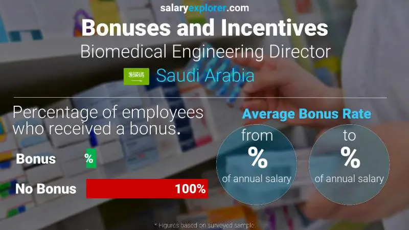Annual Salary Bonus Rate Saudi Arabia Biomedical Engineering Director