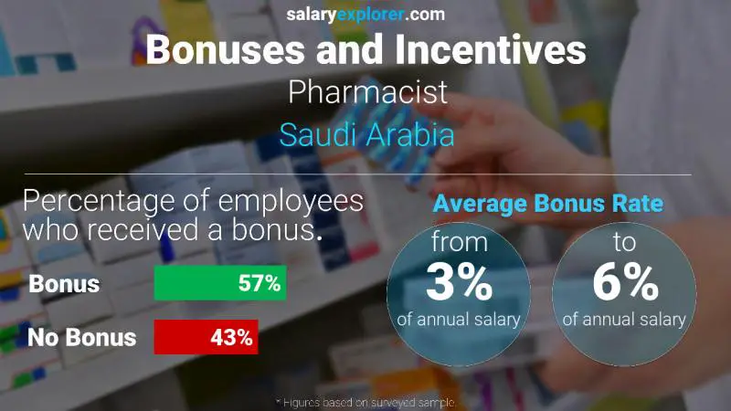 Annual Salary Bonus Rate Saudi Arabia Pharmacist