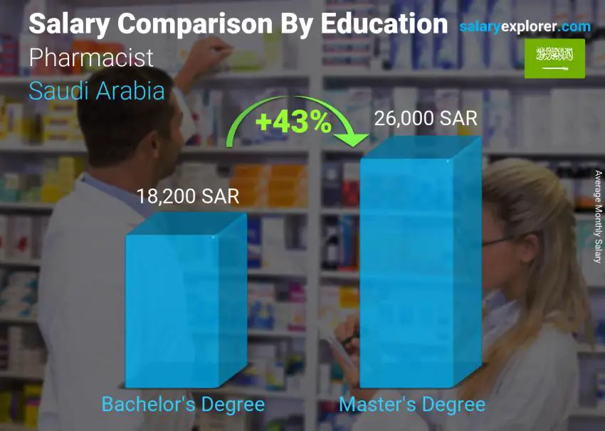 Salary comparison by education level monthly Saudi Arabia Pharmacist