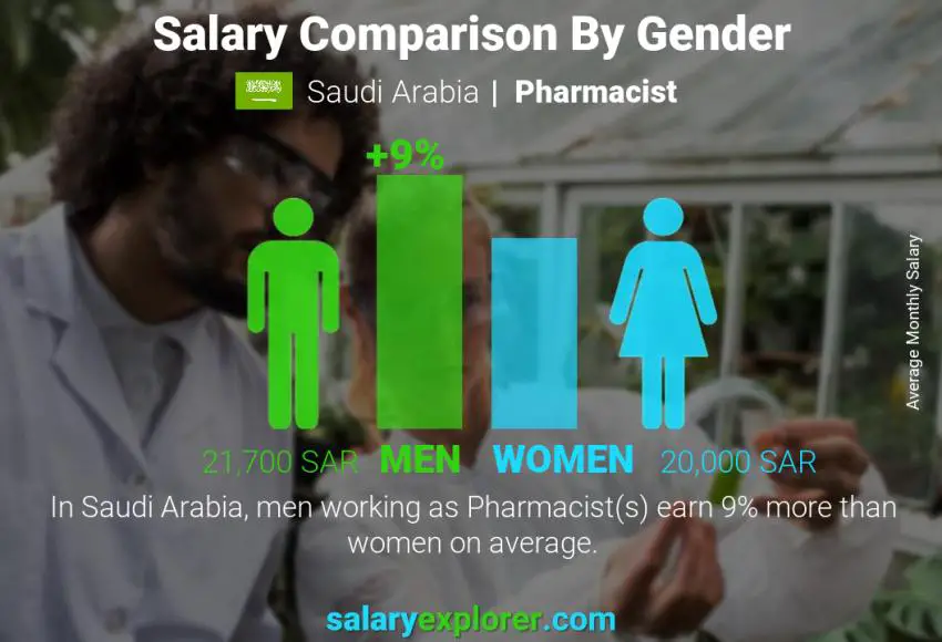 Salary comparison by gender Saudi Arabia Pharmacist monthly