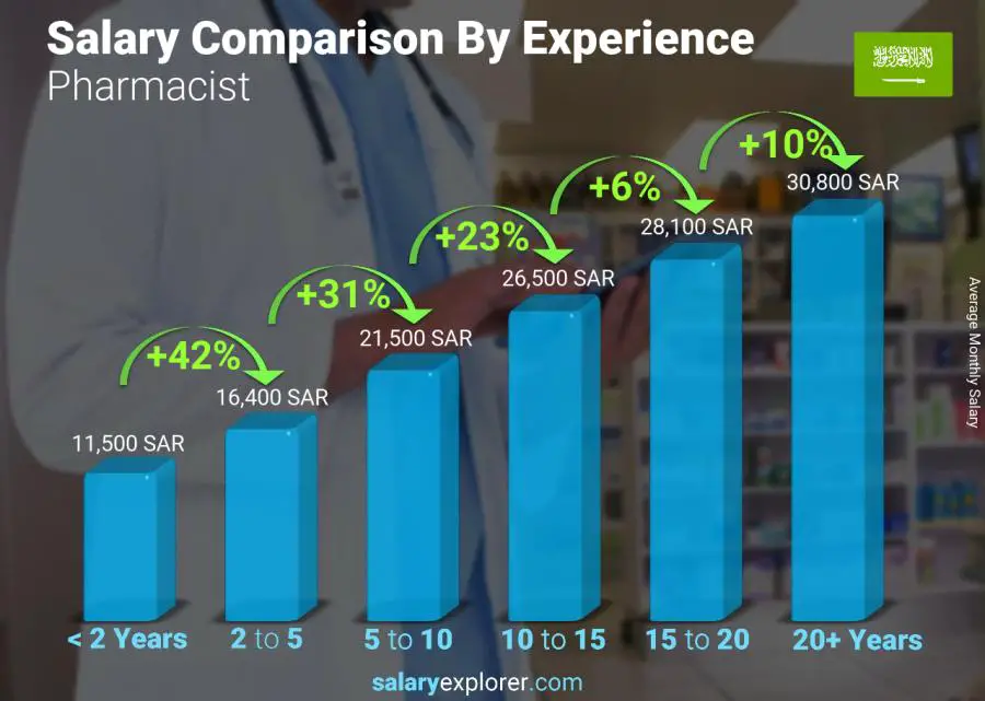 Salary comparison by years of experience monthly Saudi Arabia Pharmacist