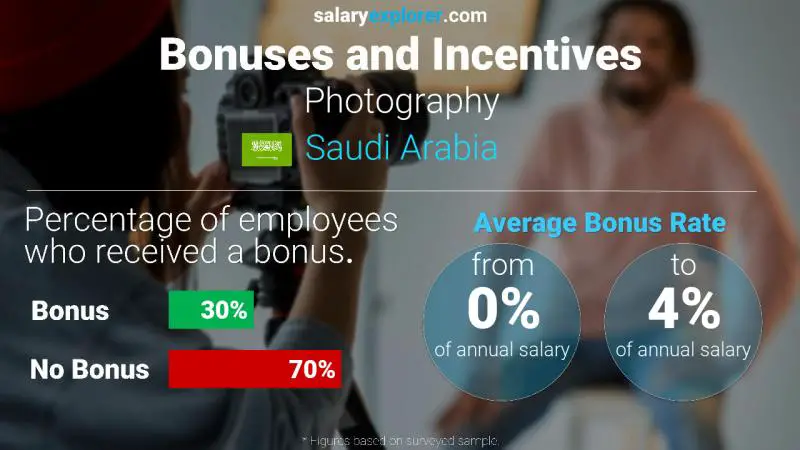 Annual Salary Bonus Rate Saudi Arabia Photography